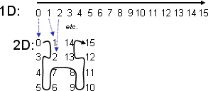 (1d to 2d hilbert mapping)